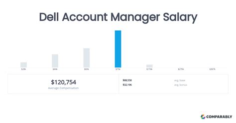 dell salary|Dell Average Salaries